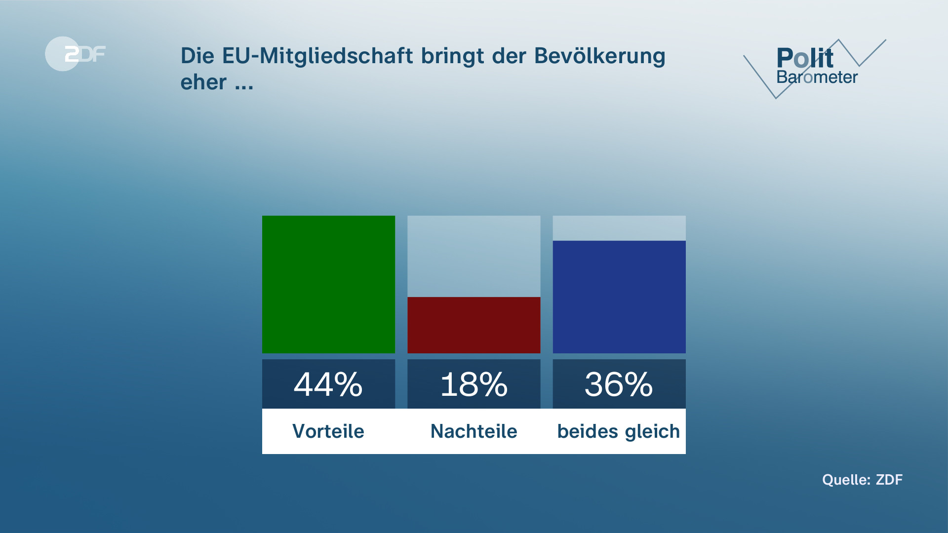 Politbarometer AfD Nun Vor SPD ZDFheute