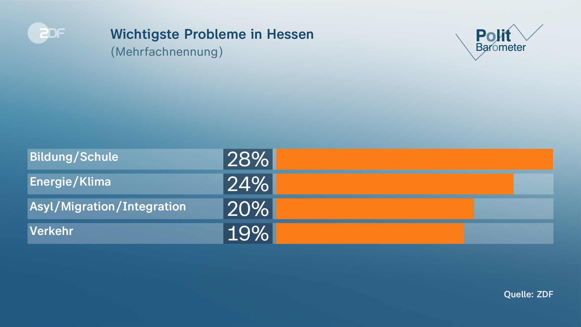 Bayern Und Hessen Vor Wahlen Vorsprung F R Amtsinhaber Zdfheute