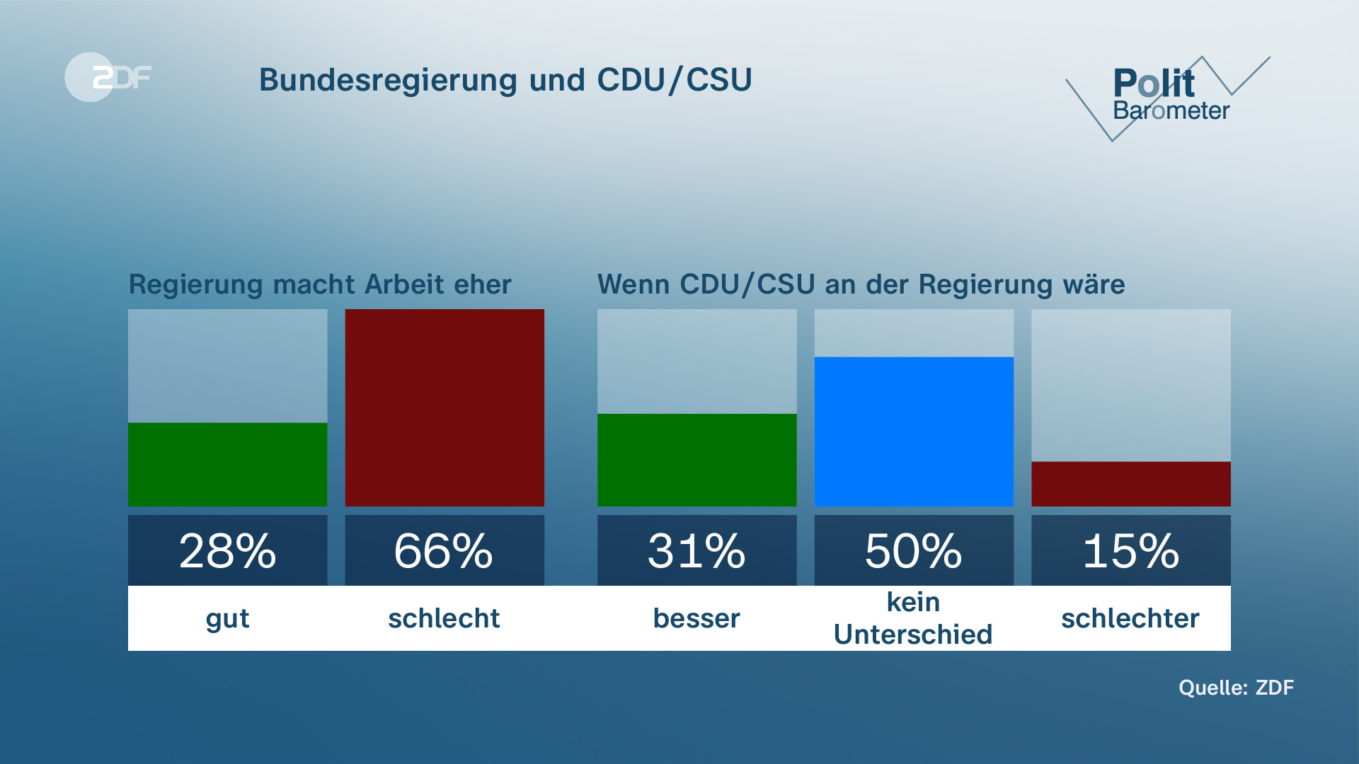 Zdf Politbarometer Afd Mit Verlusten Bsw W Chst Zdfheute