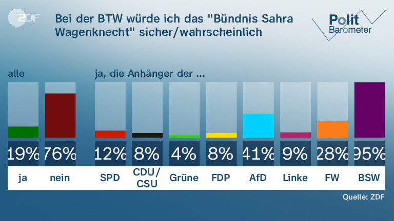 Zdf Politbarometer Afd Mit Verlusten Bsw W Chst Zdfheute