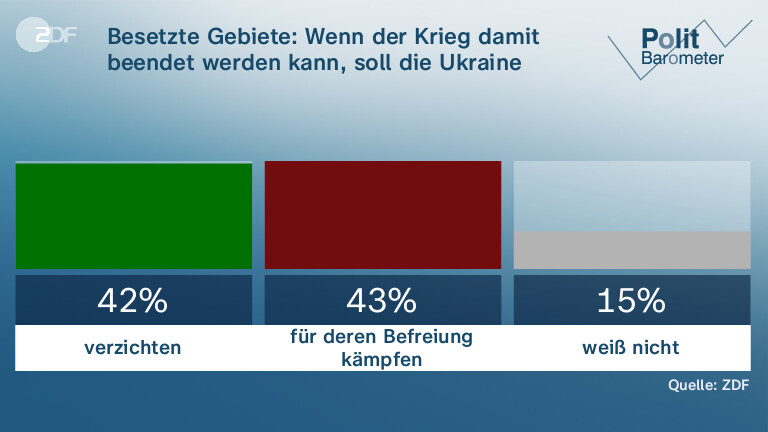 Zdf Politbarometer Afd Mit Verlusten Bsw W Chst Zdfheute