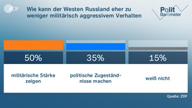 ZDF Politbarometer Mehrheit für mehr Waffen für Ukraine ZDFheute