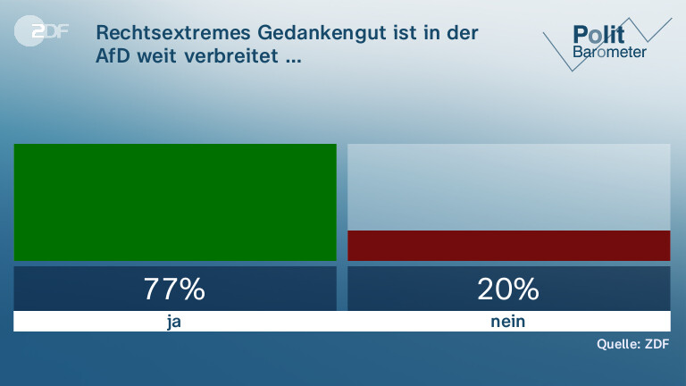 ZDF Politbarometer Mehrheit für mehr Waffen für Ukraine ZDFheute