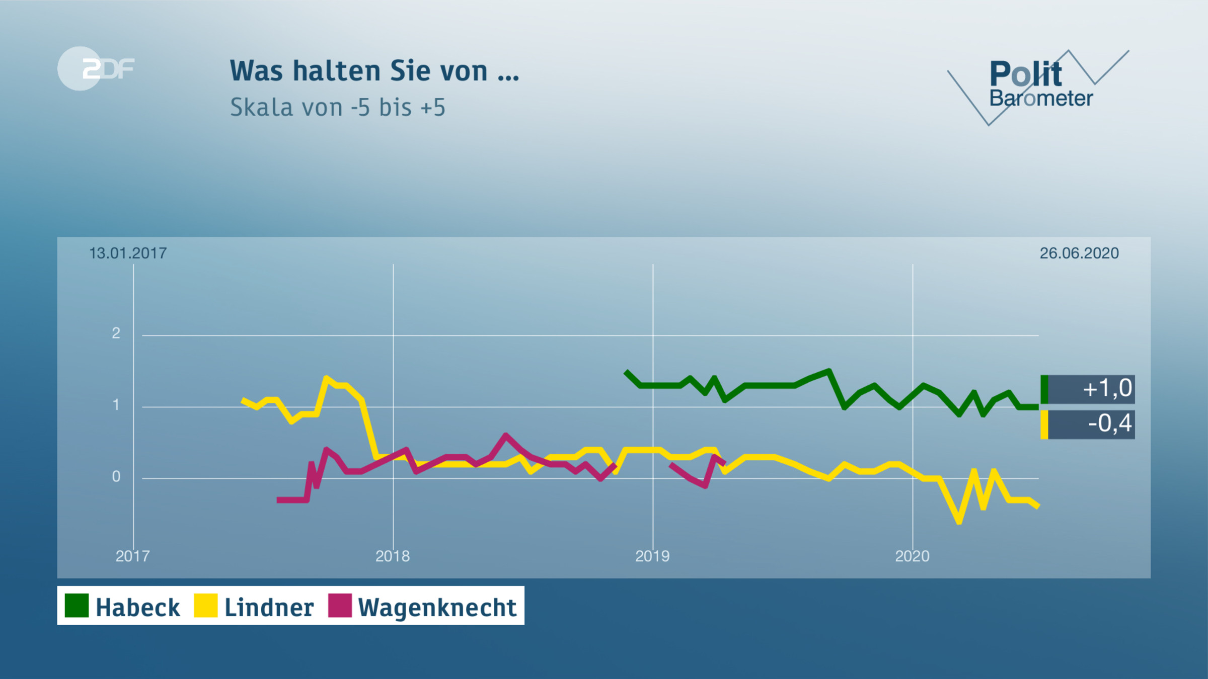 Was halten Sie von ...