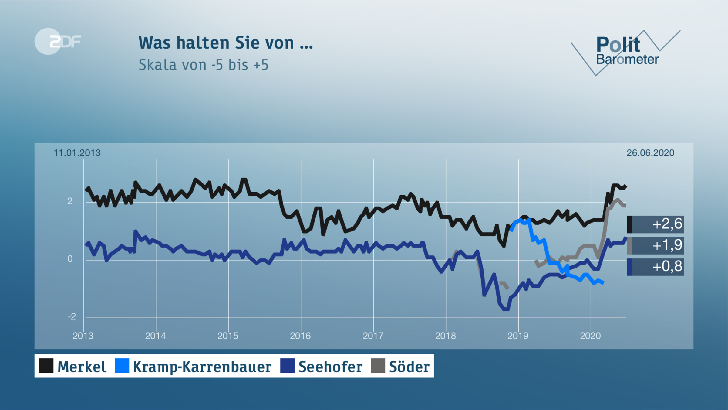 Was halten Sie von ...