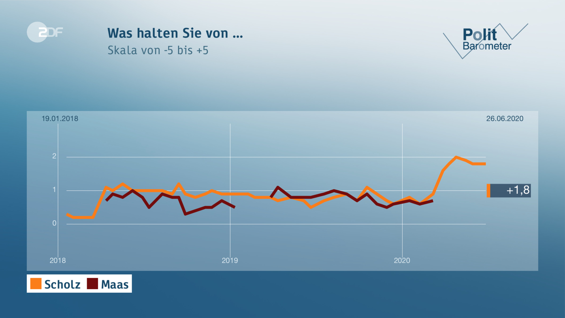 Was halten Sie von ...