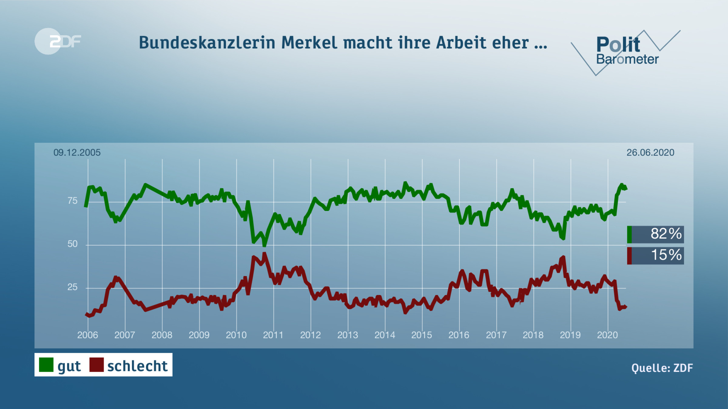 Bundeskanzlerin Merkel macht ihre Arbeit eher ...