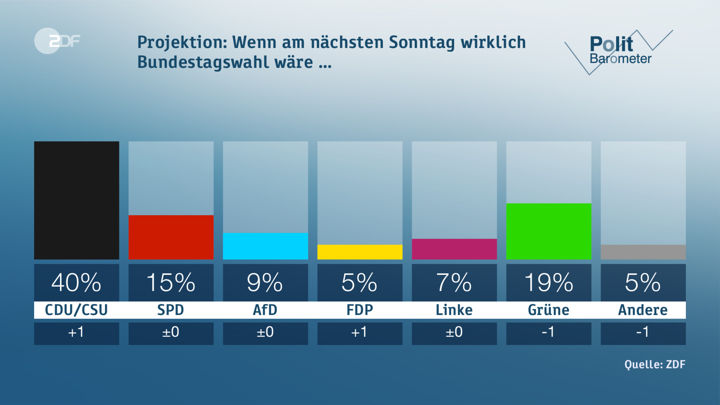Projektion: Wenn am nächsten Sonntag wirklich Bundestagswahl wäre ...