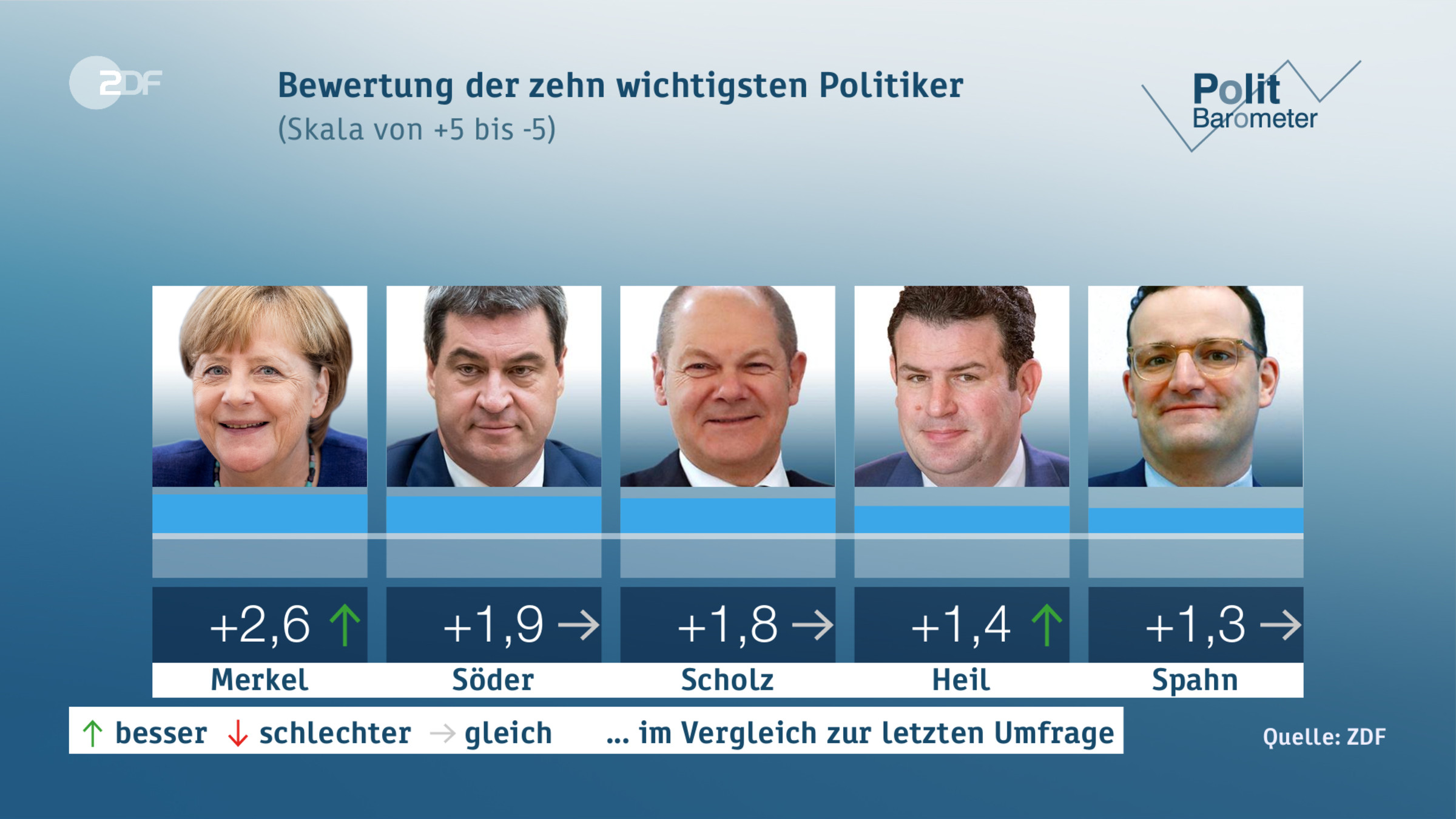 Bewertung der zehn wichtigsten Politiker