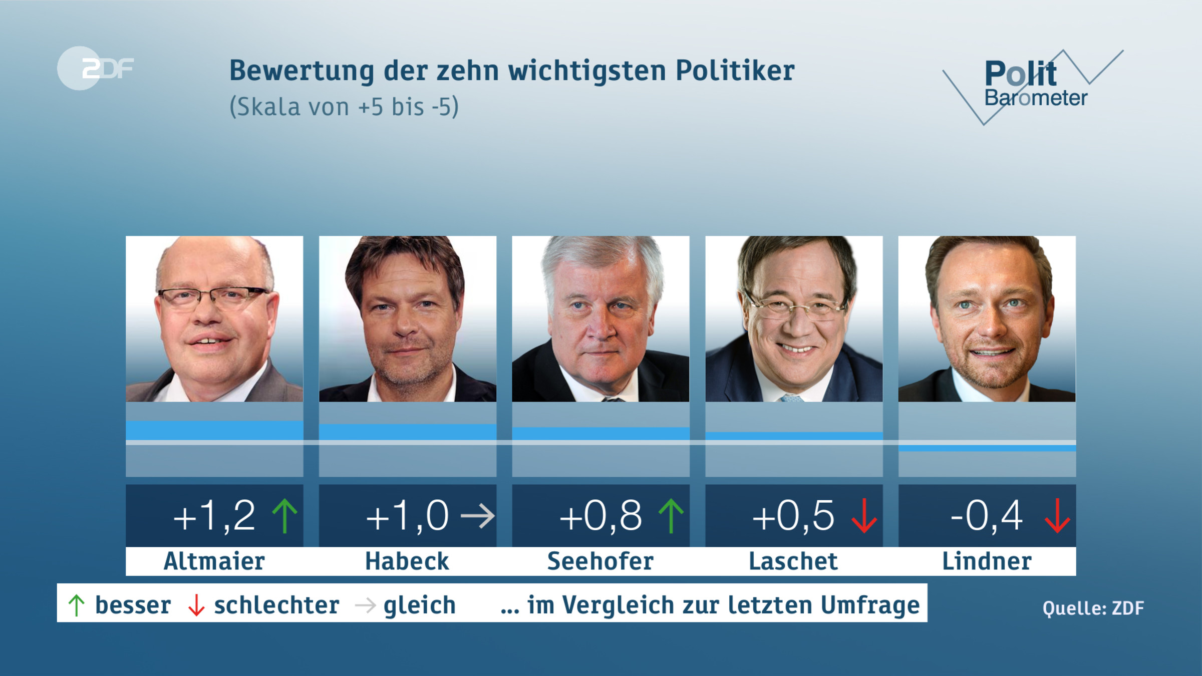 Bewertung der zehn wichtigsten Politiker