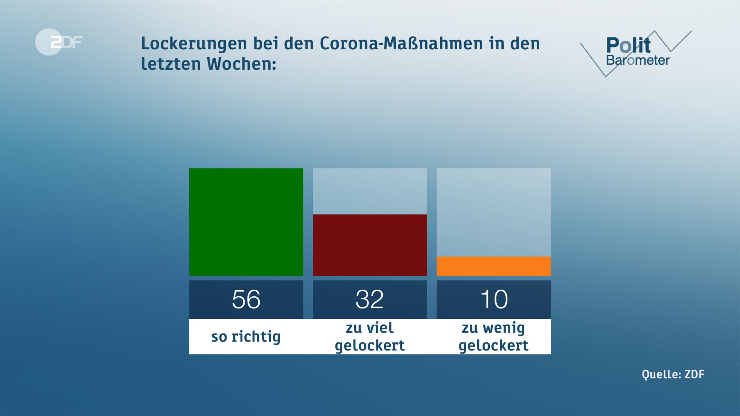 Lockerungen bei den Corona-Maßnahmen in den letzten Wochen: