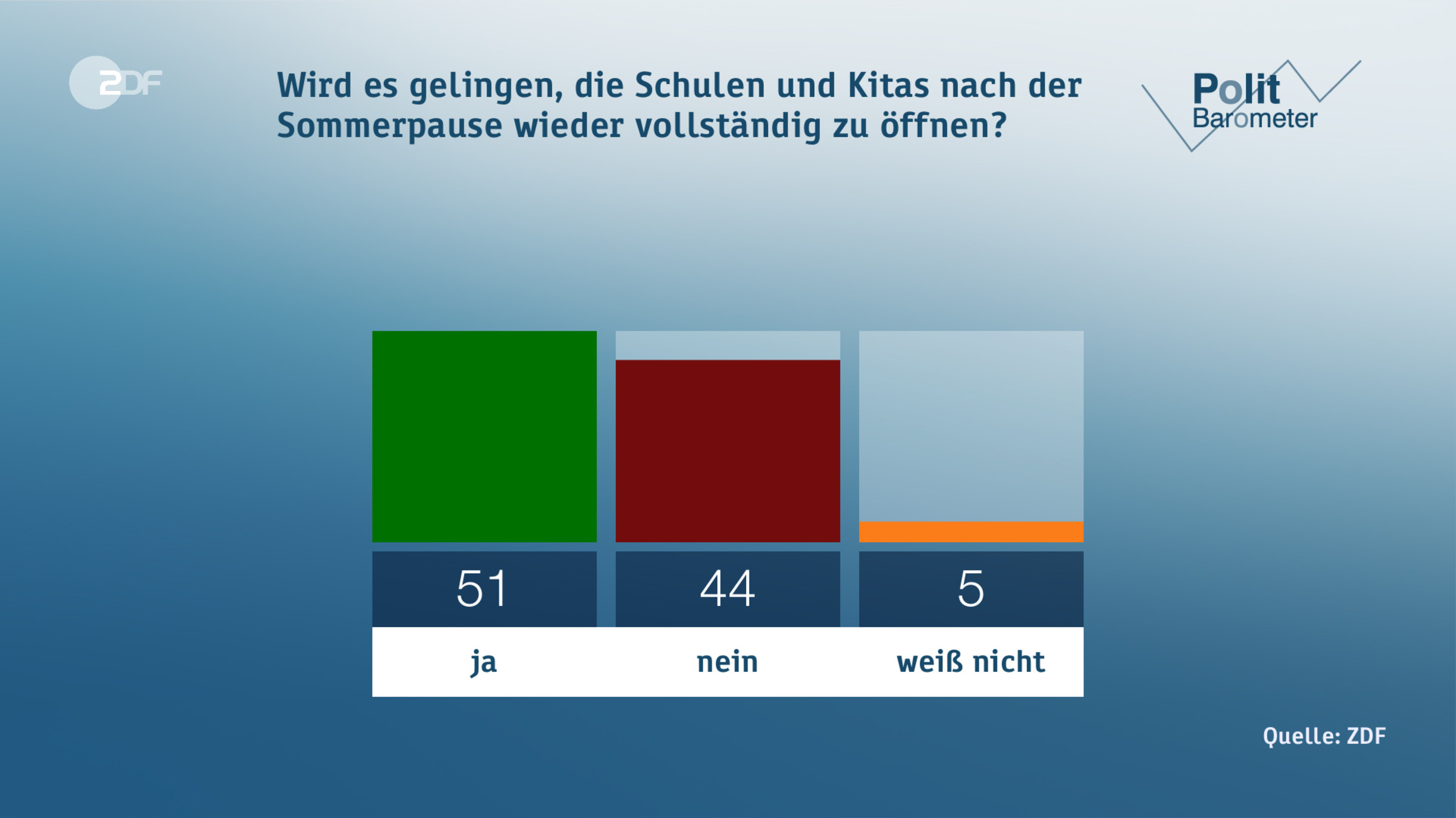 Wird es gelingen, die Schulen und Kitas nach der Sommerpause wieder vollständig zu öffnen?