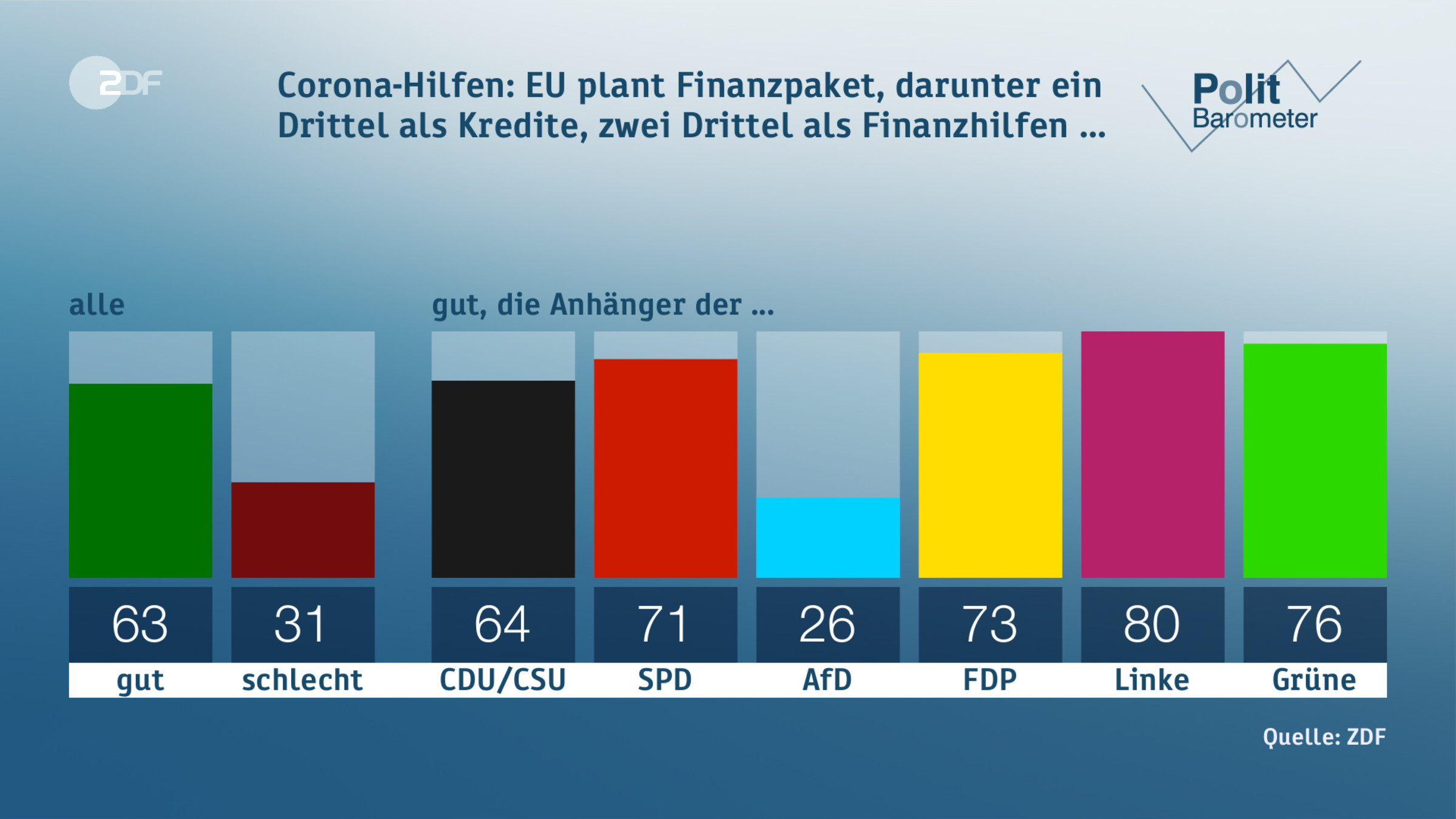 Corona-Hilfen: EU plant Finanzpaket, darunter ein Drittel als Kredite, zwei Drittel als Finanzhilfen ...