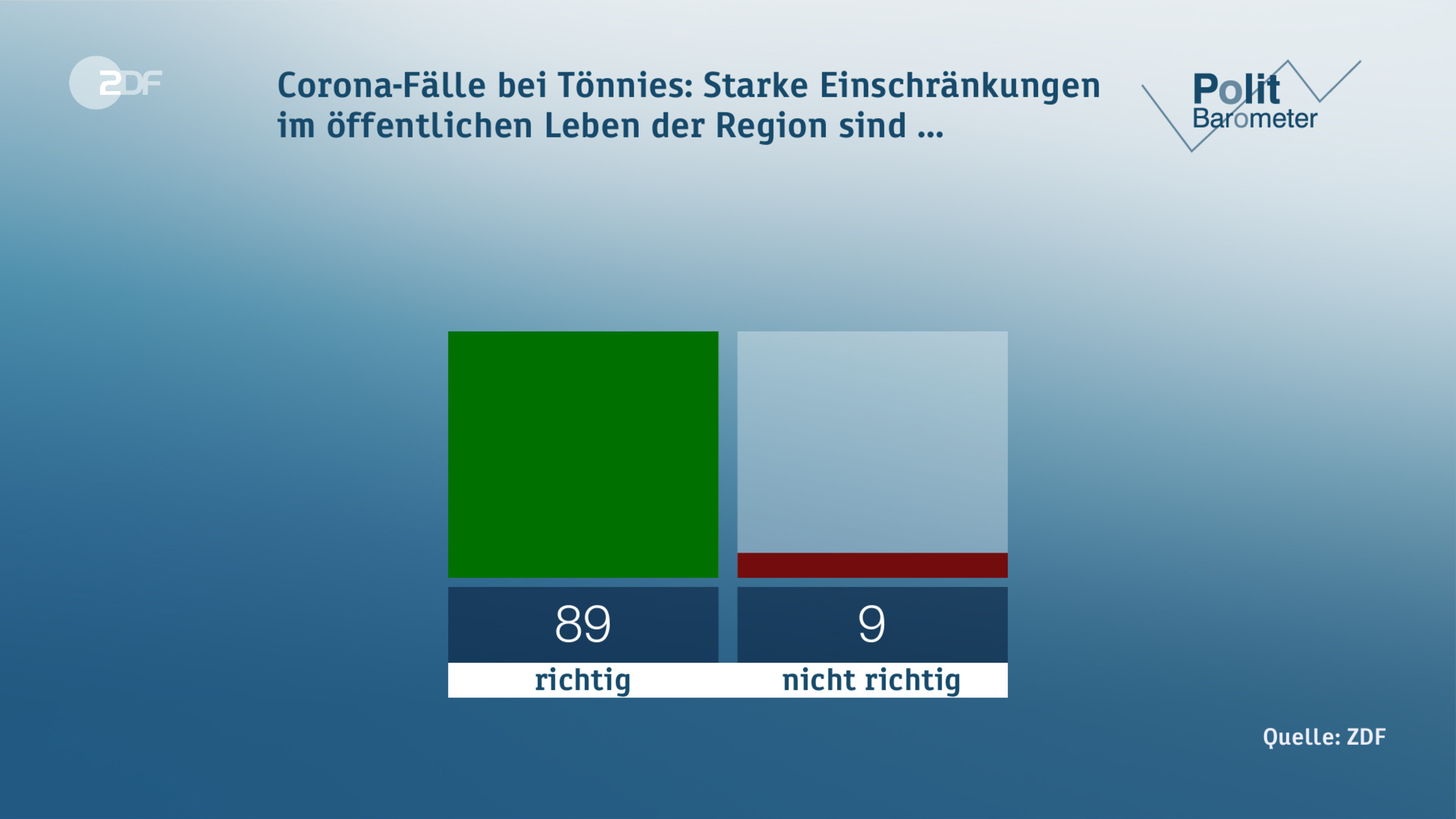 Corona-Fälle bei Tönnies: Starke Einschränkungen im öffentlichen Leben der Region sind ...