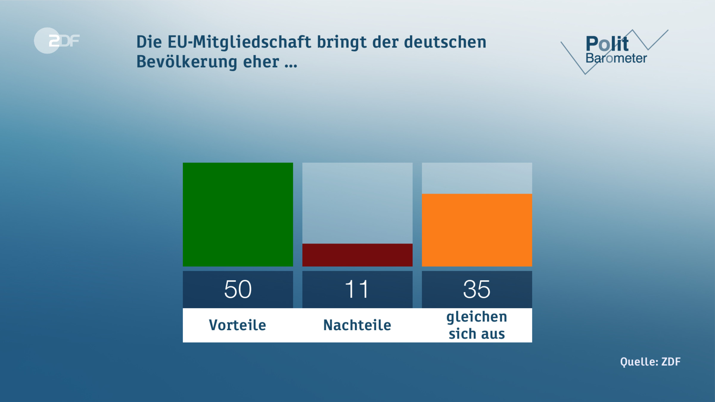 Die EU-Mitgliedschaft bringt der deutschen Bevölkerung eher ...