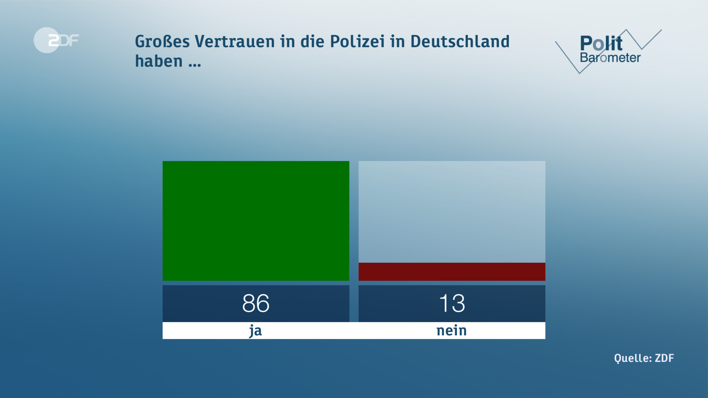 Großes Vertrauen in die Polizei in Deutschland haben ...