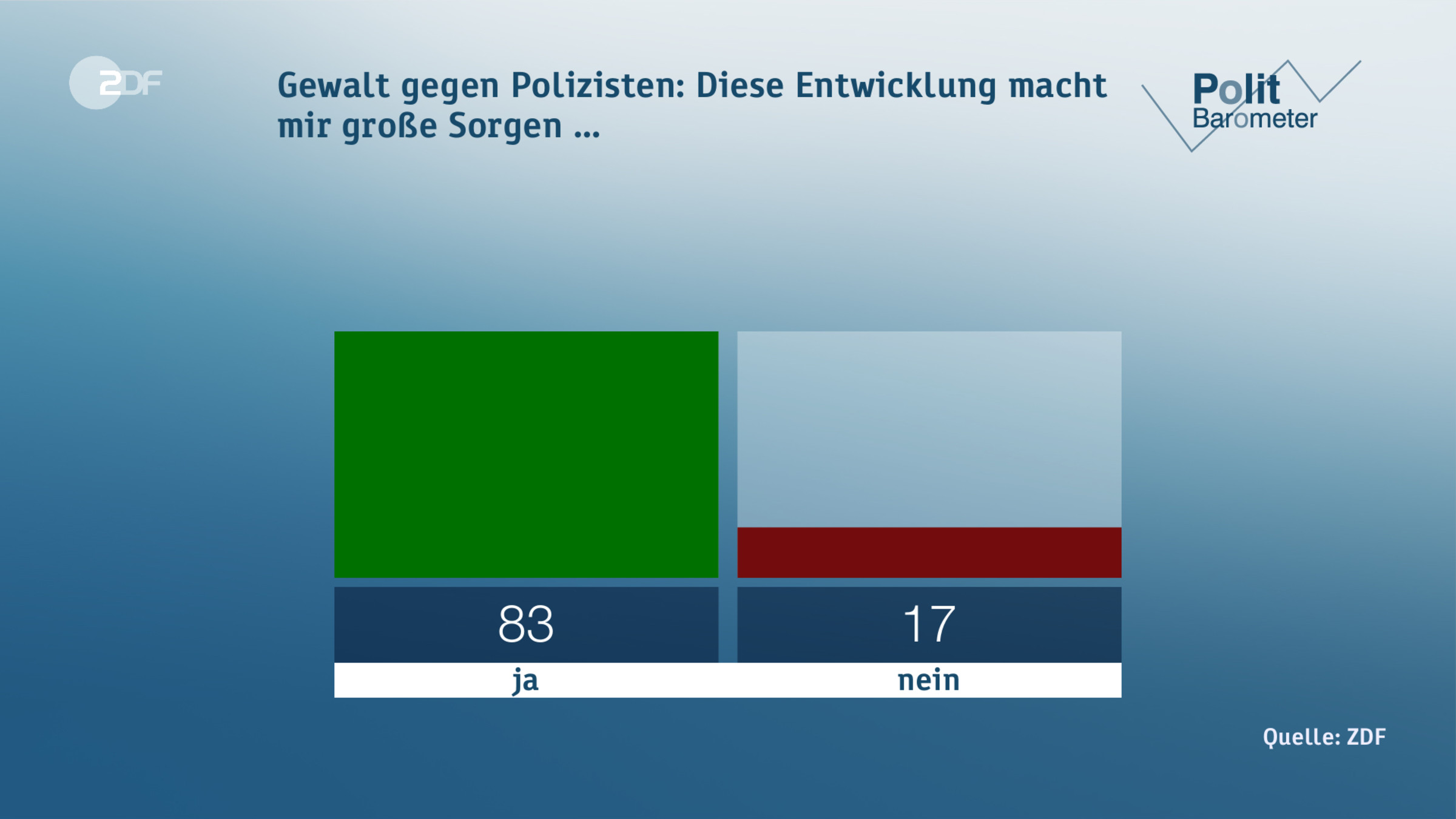 Gewalt gegen Polizisten: Diese Entwicklung macht mir große Sorgen ...