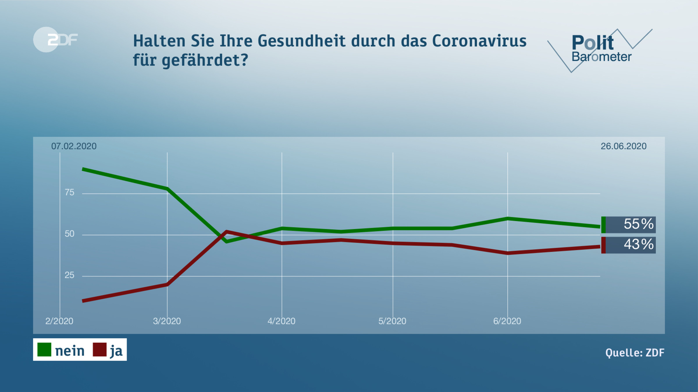 Halten Sie Ihre Gesundheit durch das Coronavirus für gefährdet?