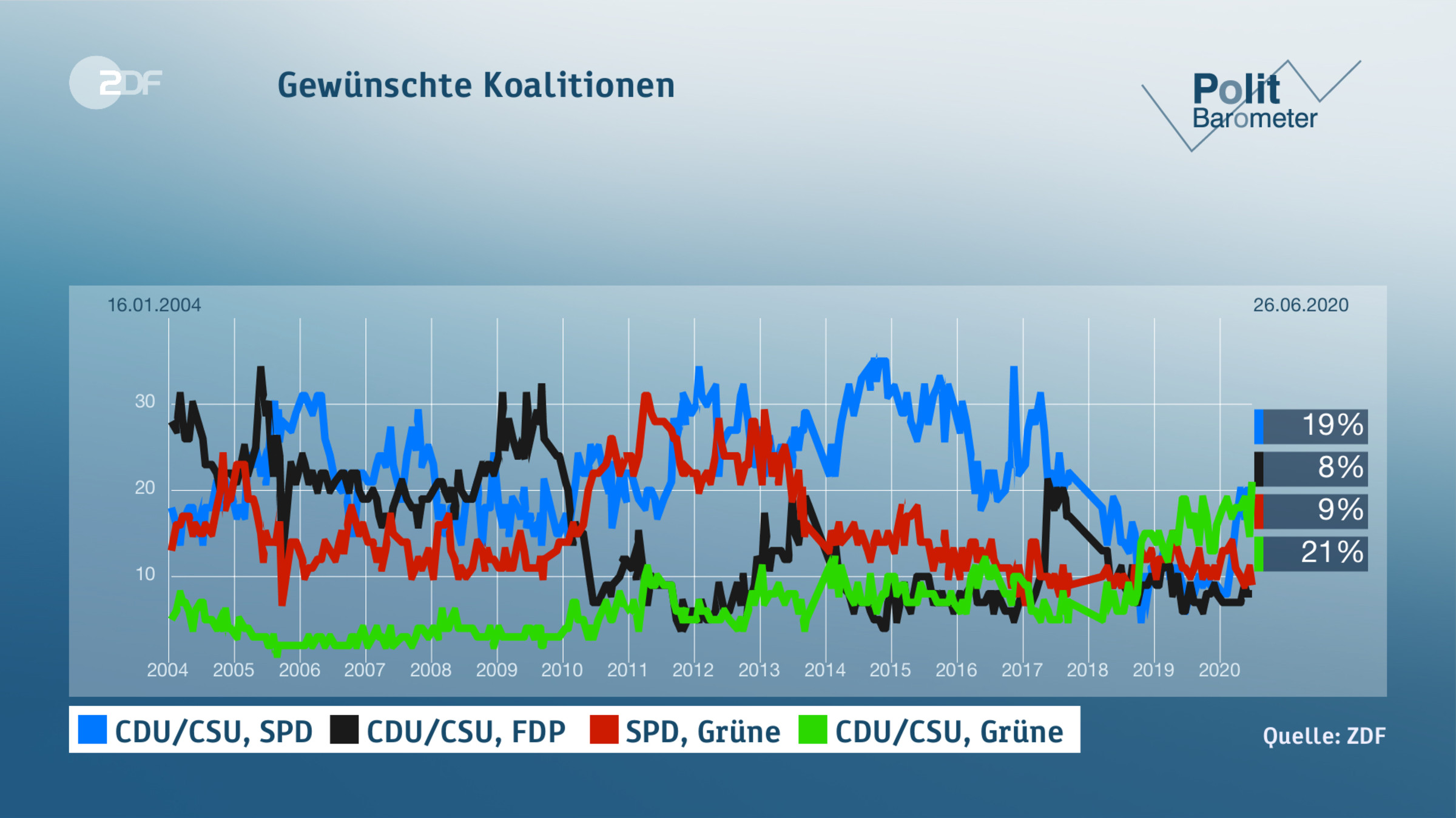 Gewünschte Koalitionen