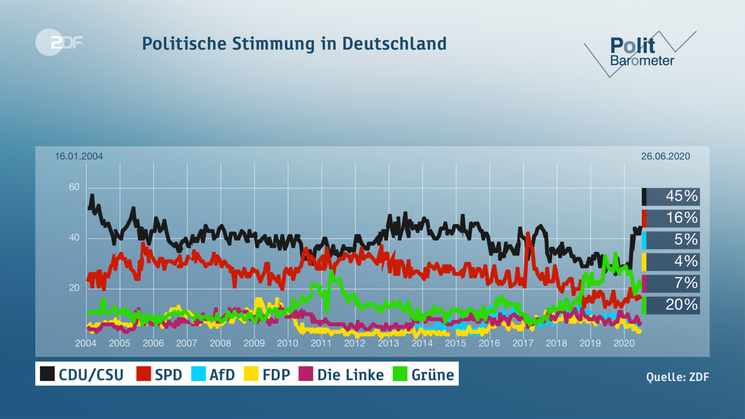 Politische Stimmung in Deutschland 