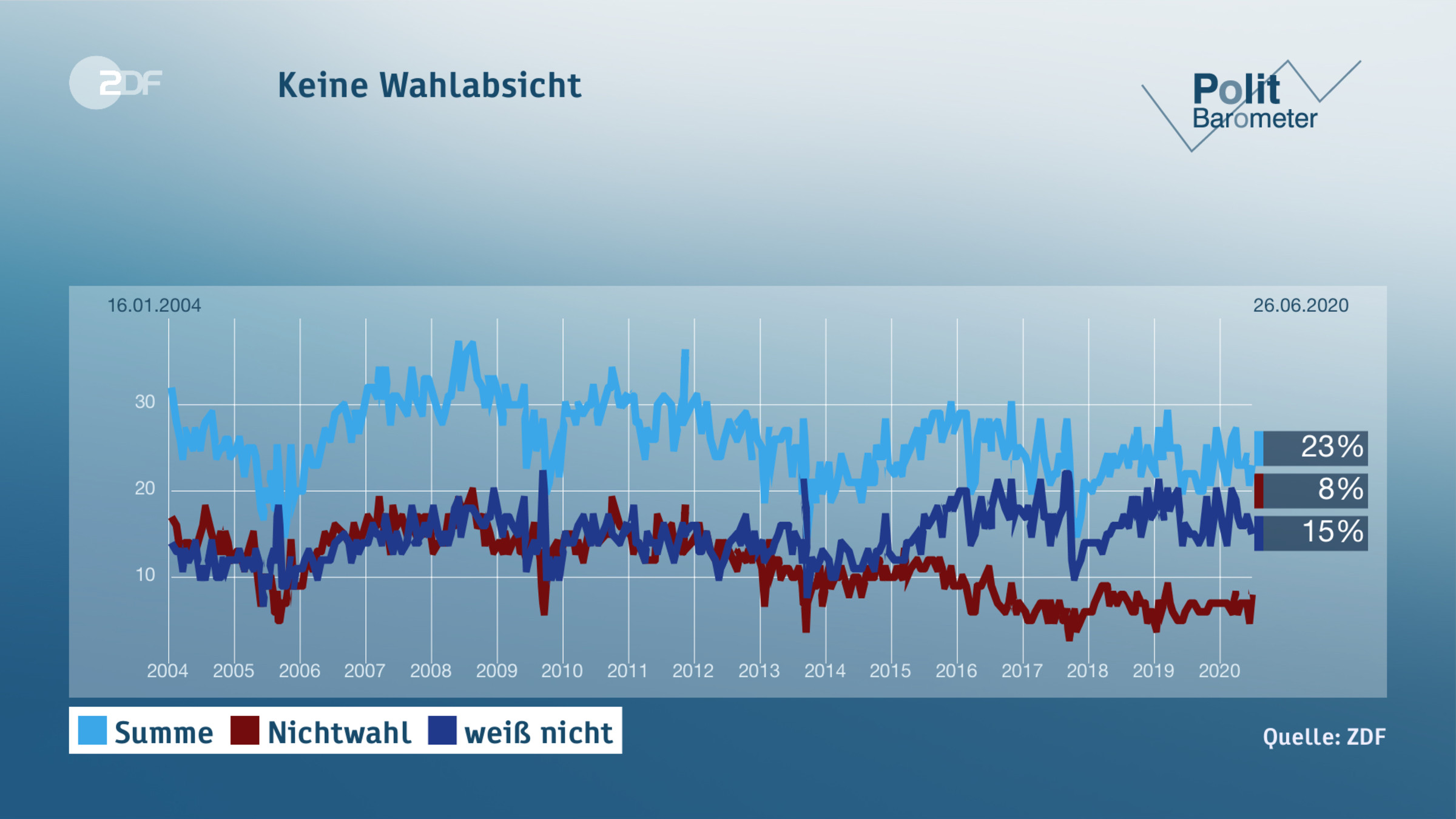 Keine Wahlabsicht