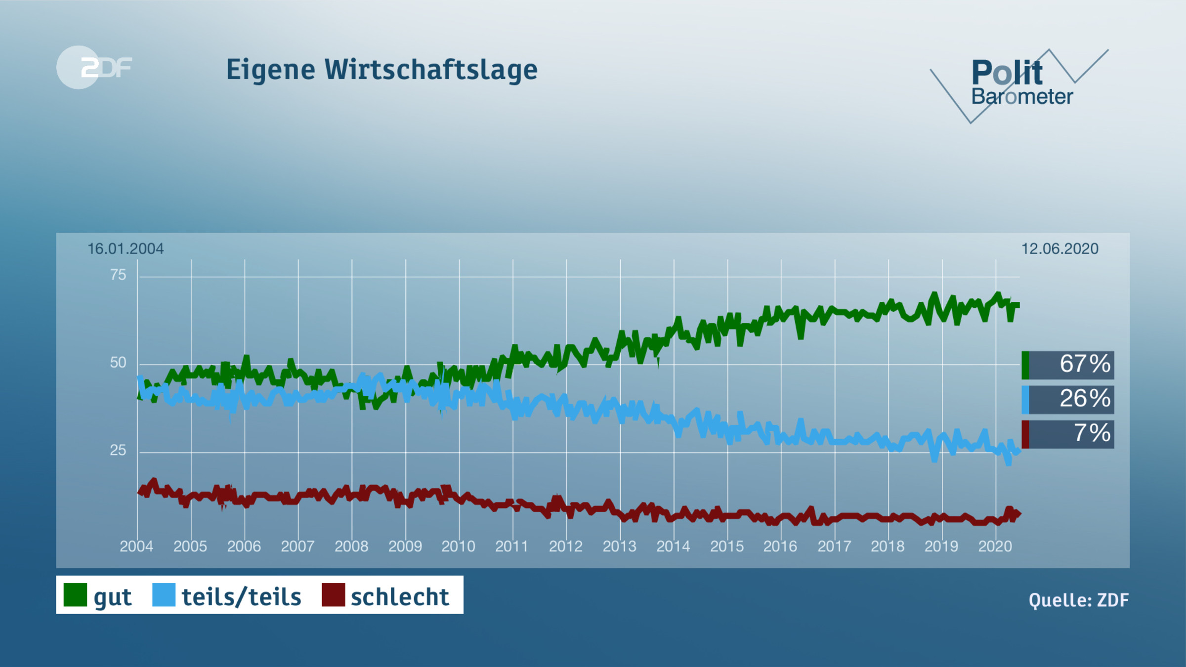 Eigene Wirtschaftslage