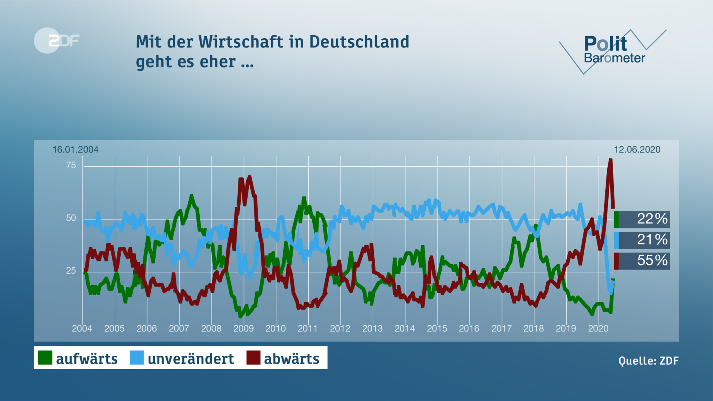 Mit der Wirtschaft in Deutschland| geht es eher ...   