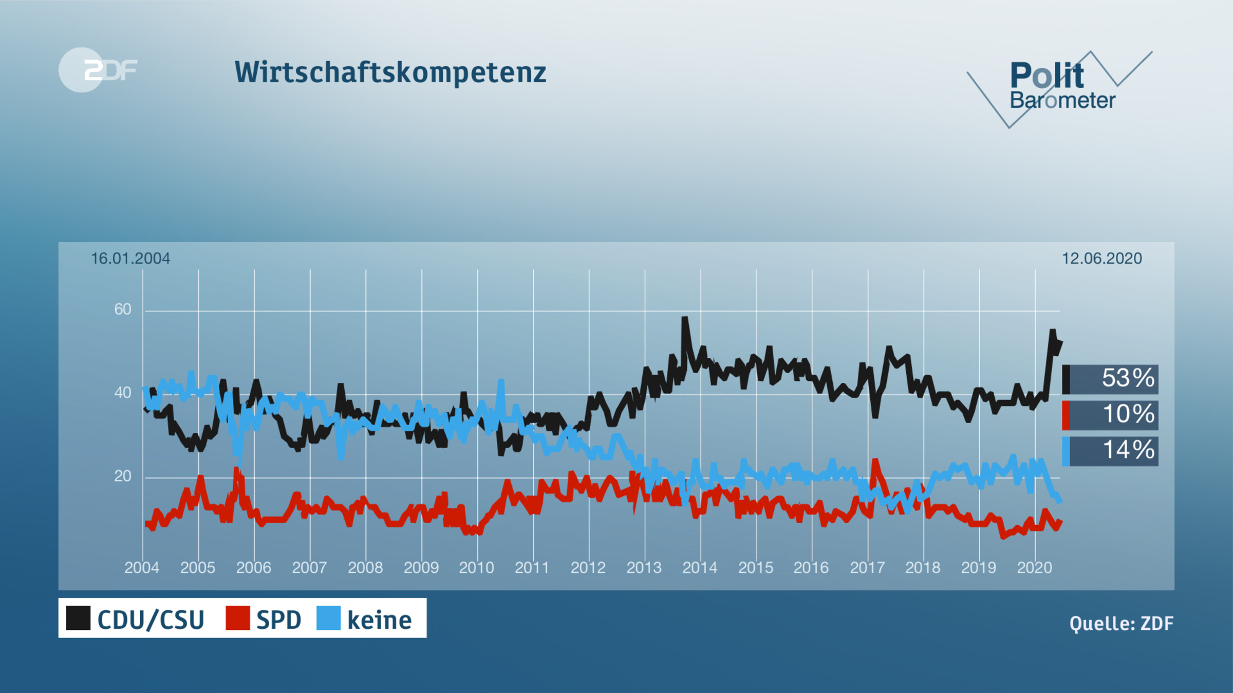 Wirtschaftskompetenz
