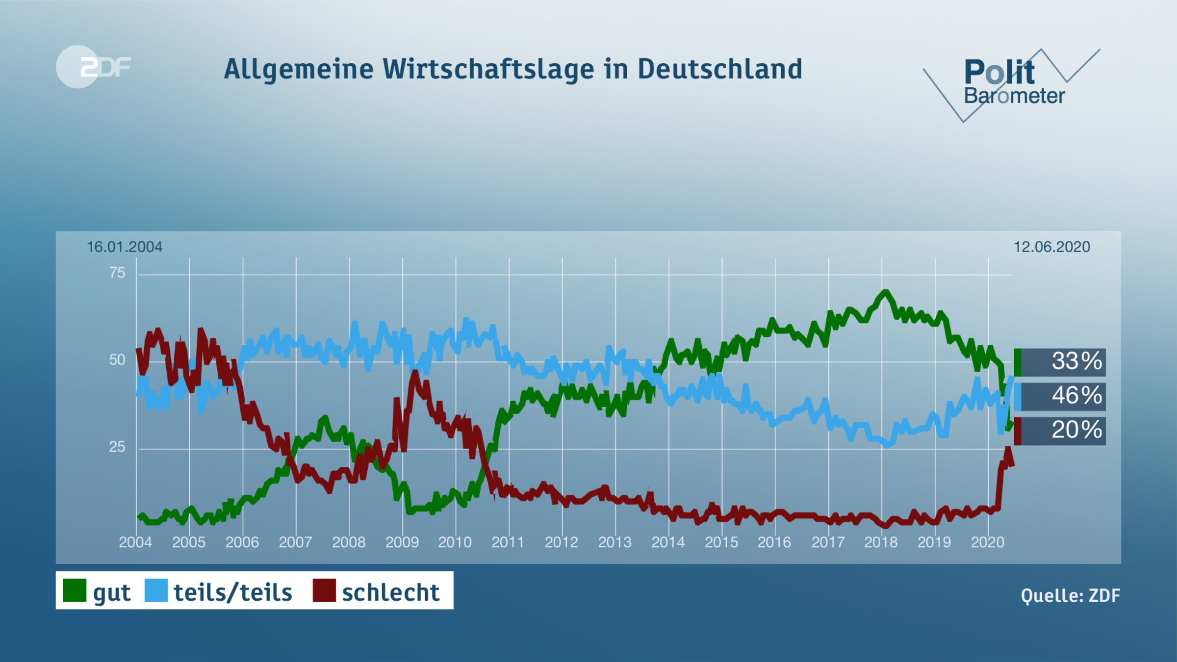 Allgemeine Wirtschaftslage in Deutschland