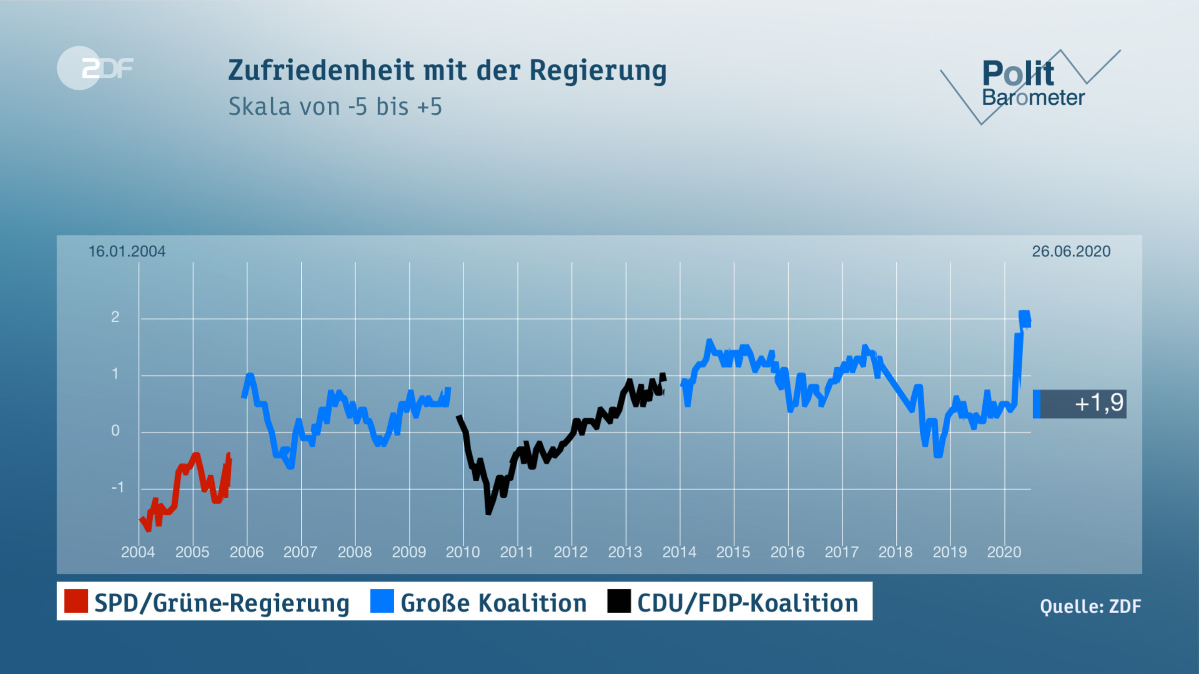 Zufriedenheit mit der Regierung