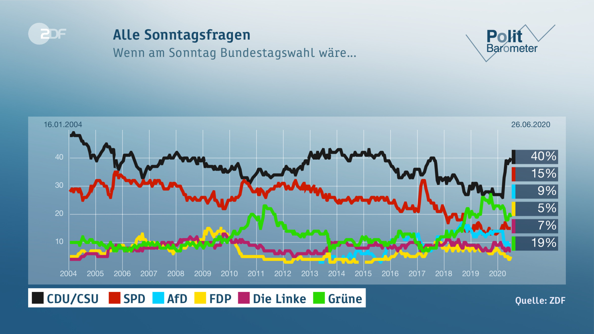 Alle Sonntagsfragen 