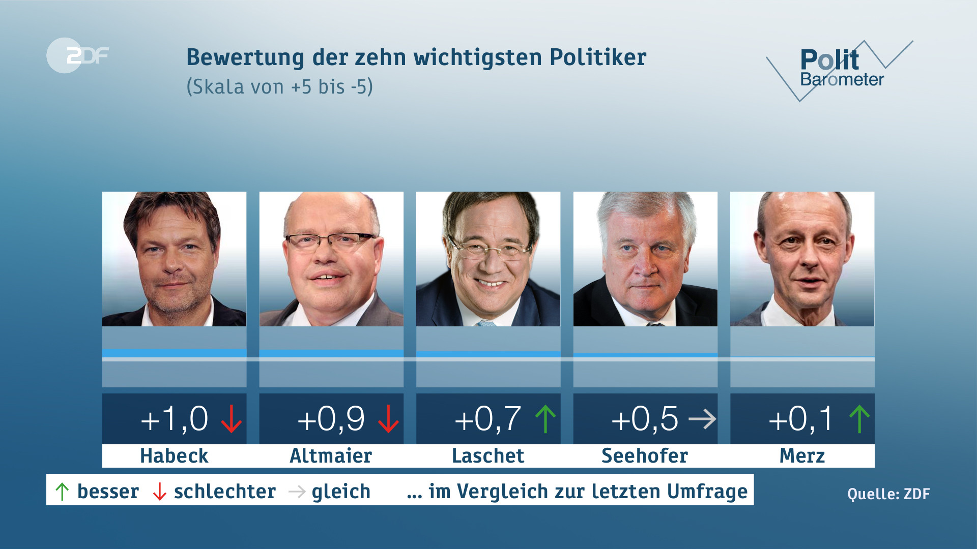 Livestream Aktuell Zdf Heute Nachrichten Politbarometer