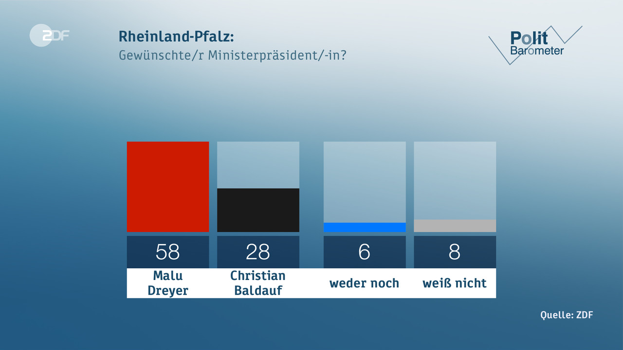 Rheinland-Pfalz: - null. null