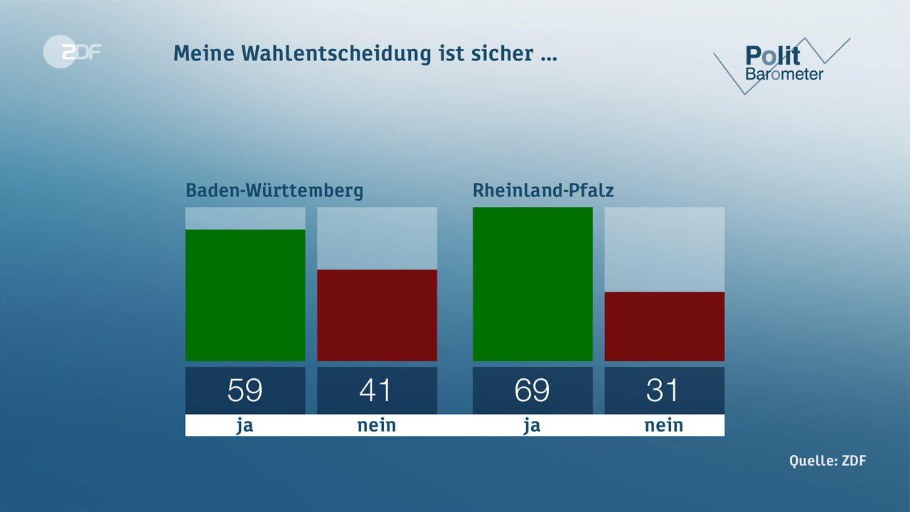 Meine Wahlentscheidung ist sicher … - null. null