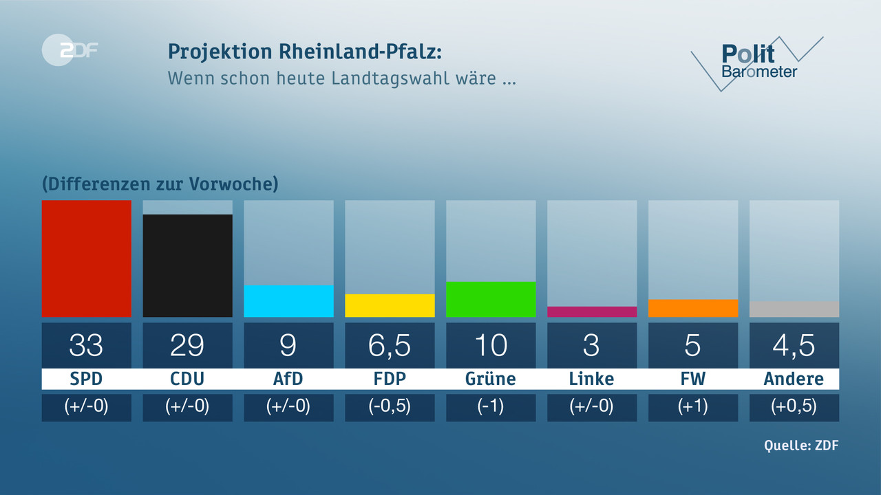 Projektion Rheinland-Pfalz: - null. null