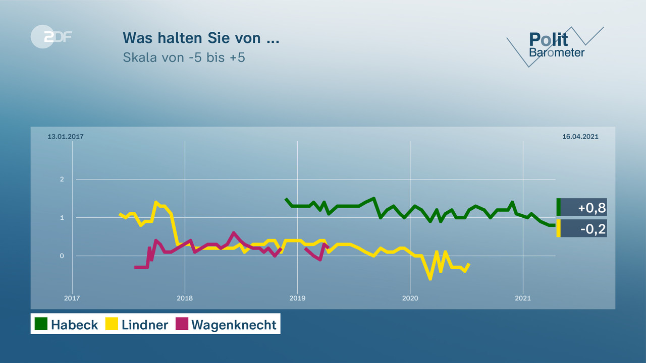 Was halten Sie von ... - null. null