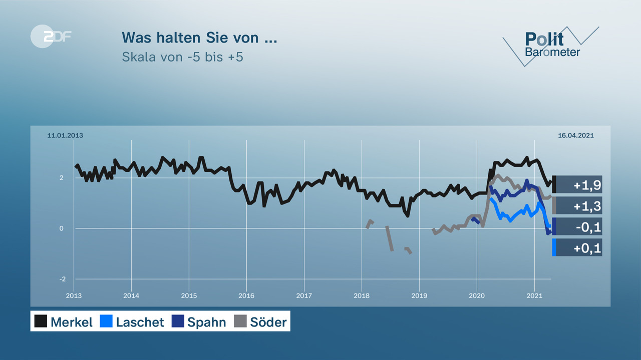 Was halten Sie von ... - null. null