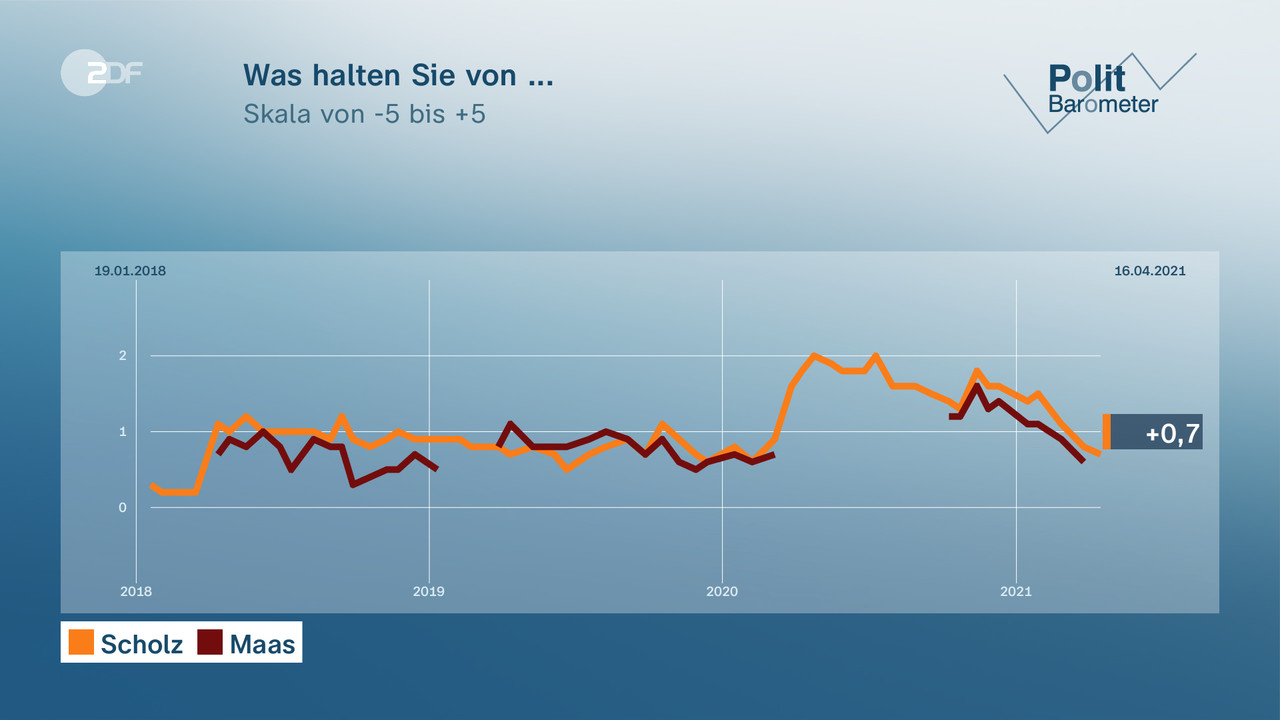 Was halten Sie von ... - null. null