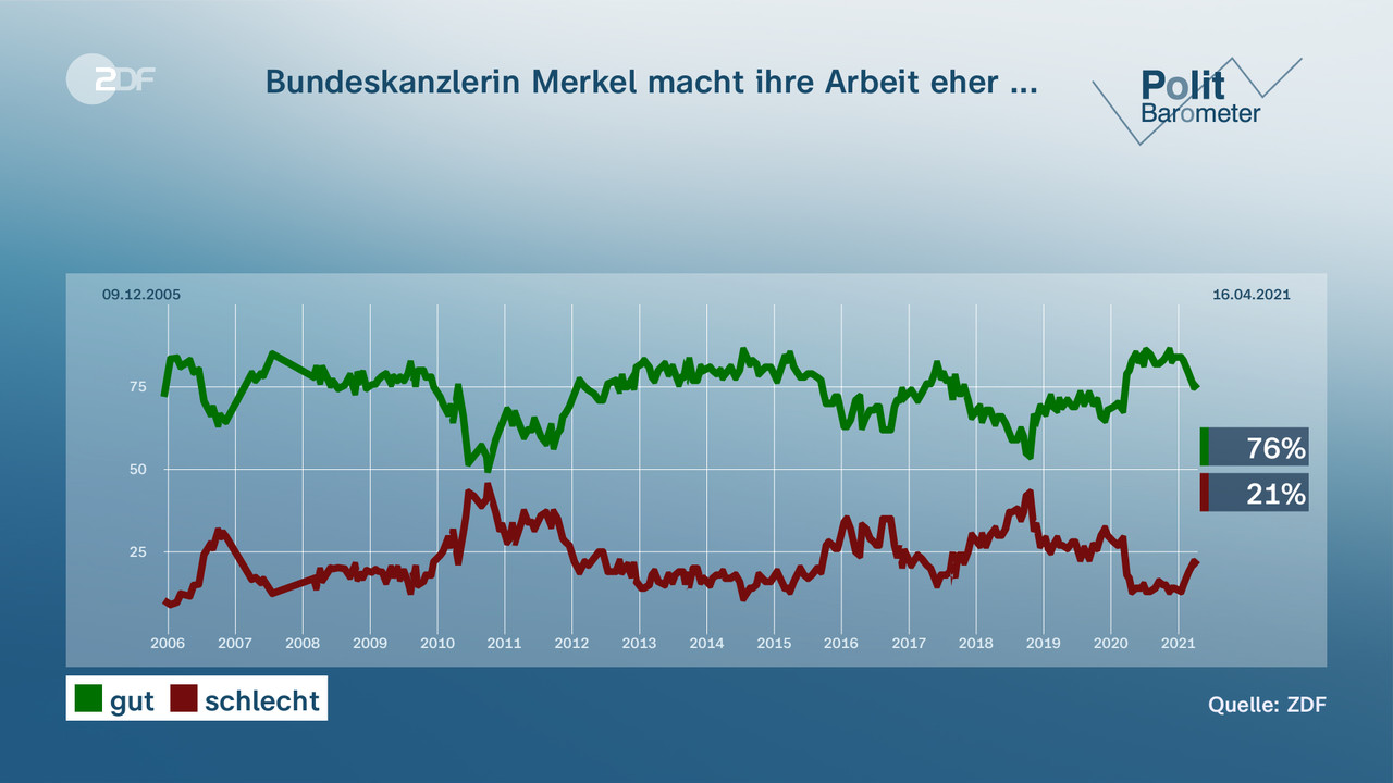 Bundeskanzlerin Merkel macht ihre Arbeit eher ... - null. null