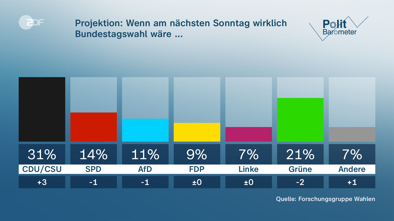 Projektion: Wenn am nächsten Sonntag wirklich Bundestagswahl wäre ... - null. null