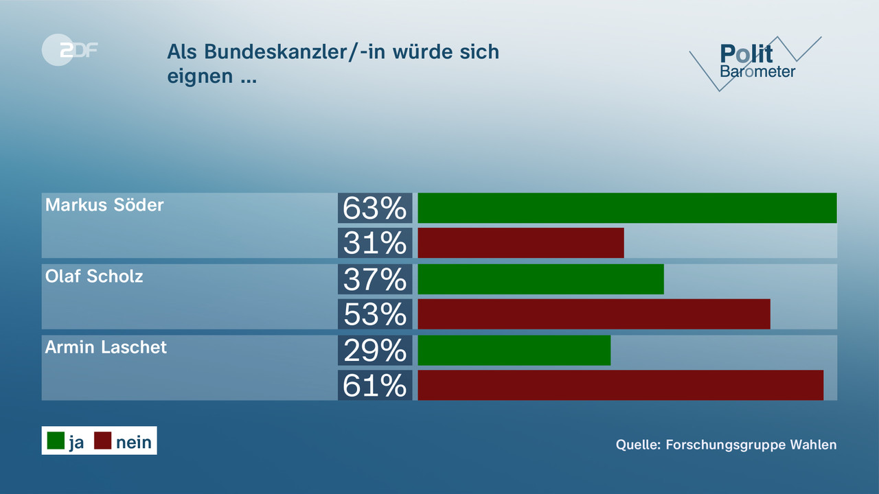 Als Bundeskanzler/-in würde sich| eignen … - null. null