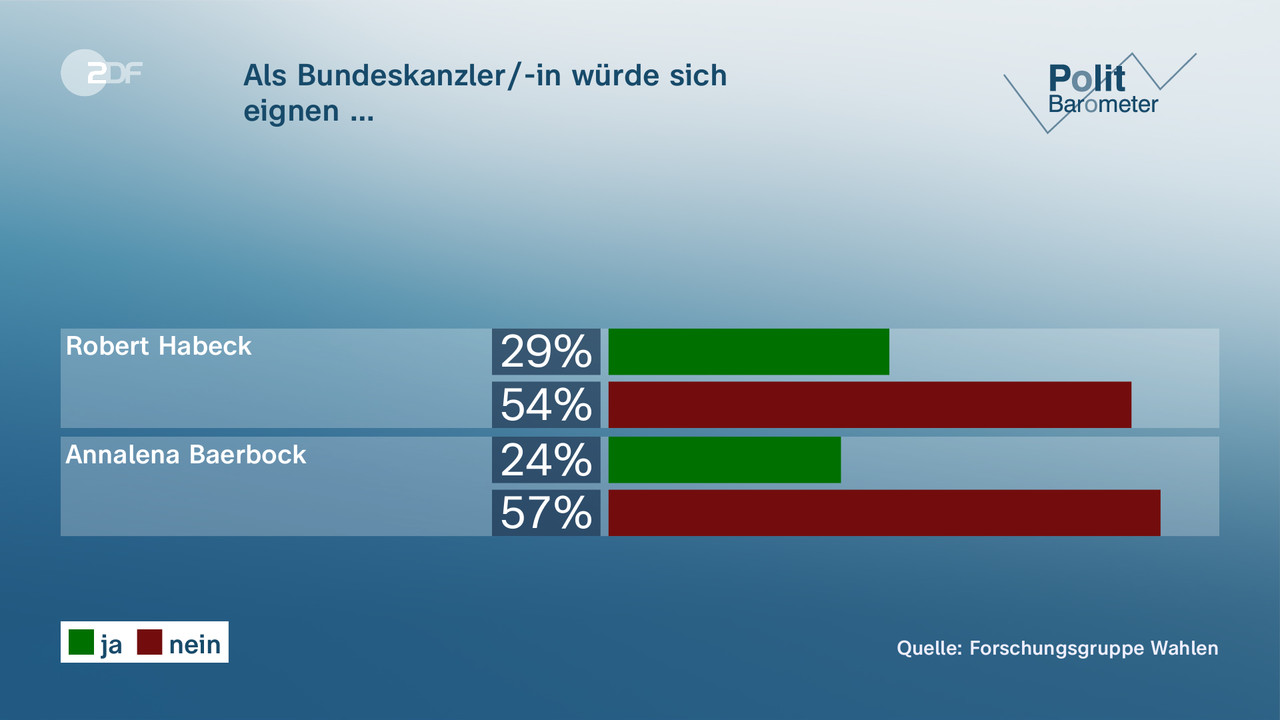 Als Bundeskanzler/-in würde sich| eignen … - null. null