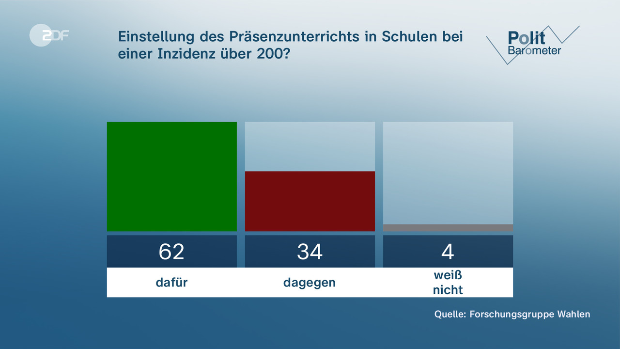 Einstellung des Präsenzunterrichts in Schulen bei einer Inzidenz über 200? - null. null