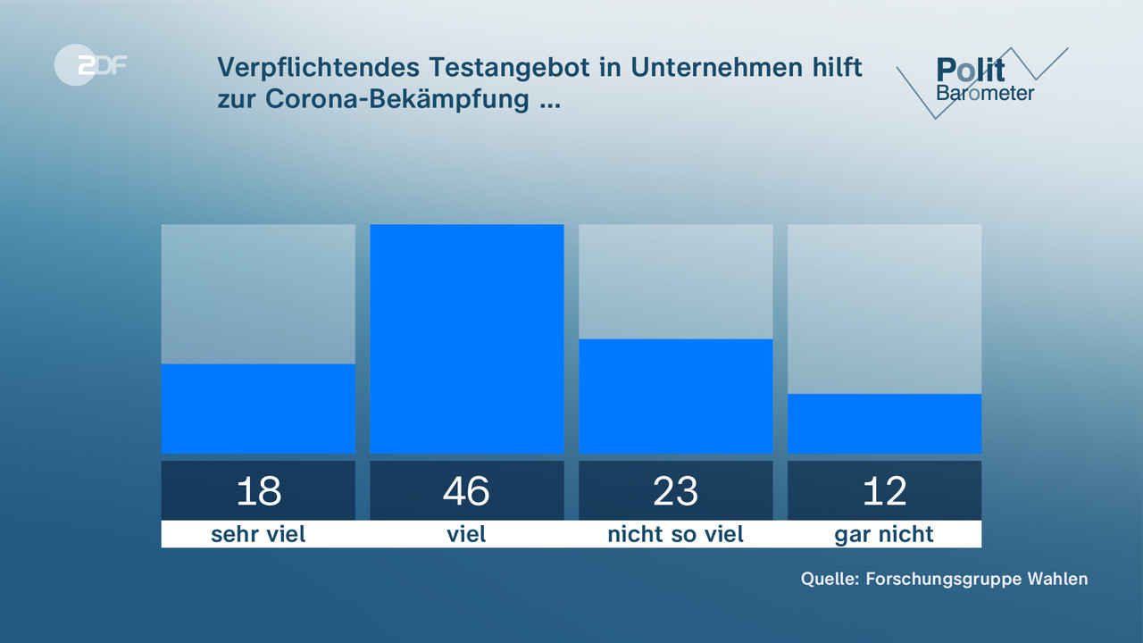 Verpflichtendes Testangebot in Unternehmen hilft zur Corona-Bekämpfung … - null. null