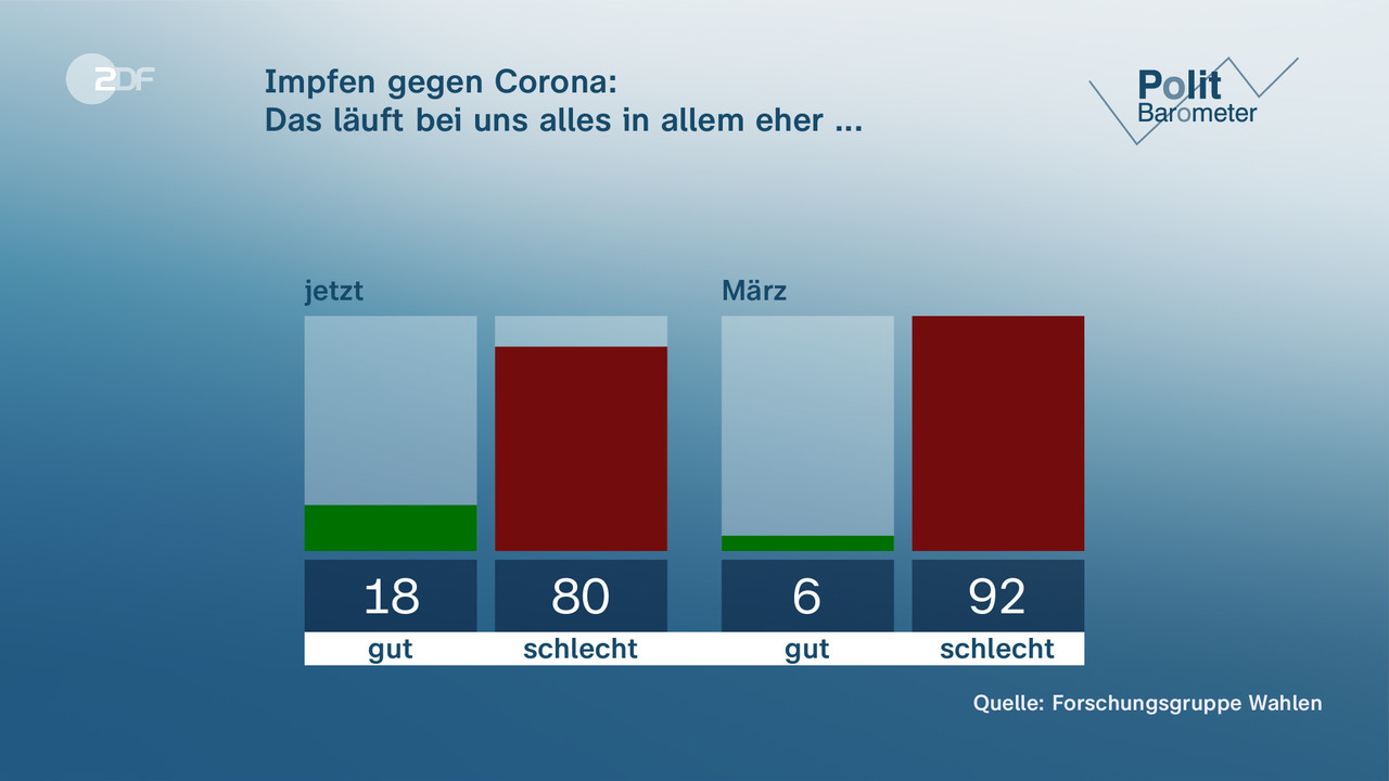 Impfen gegen Corona:|Das läuft bei uns alles in allem eher ... - null. null