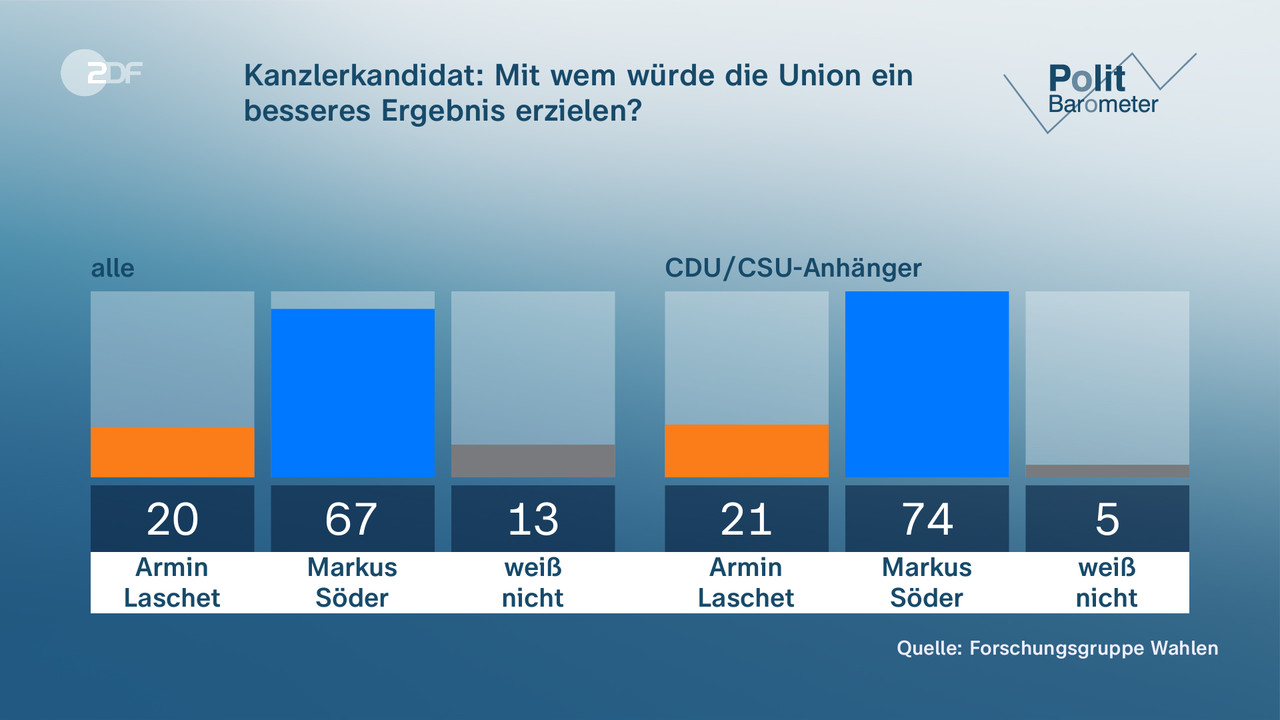 Kanzlerkandidat: Mit wem würde die Union ein besseres Ergebnis erzielen? - null. null
