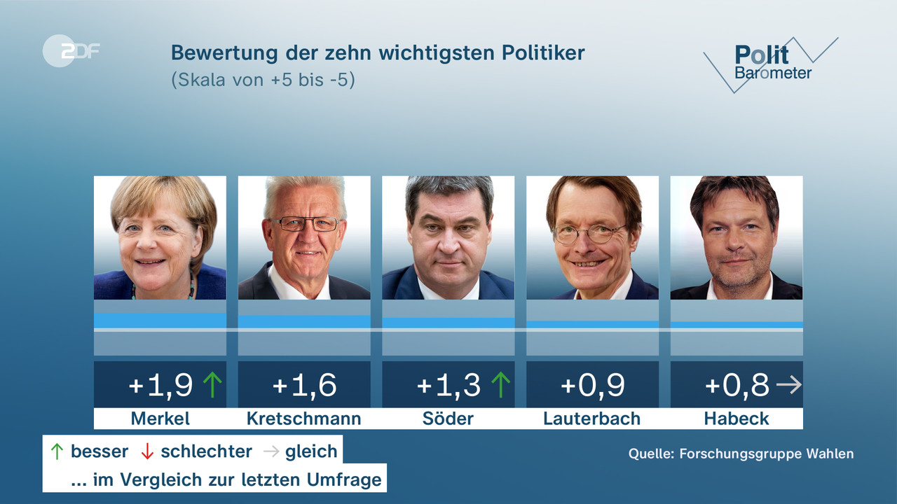 Bewertung der zehn wichtigsten Politiker - null. null