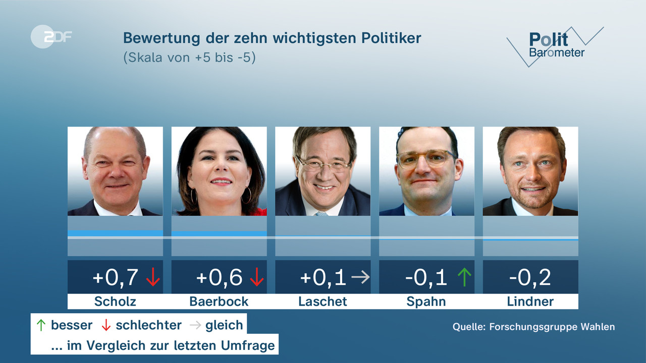 Bewertung der zehn wichtigsten Politiker - null. null
