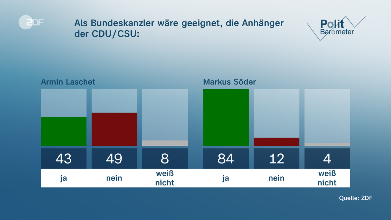 Als Bundeskanzler wäre geeignet, die Anhänger der CDU/CSU: - null. null