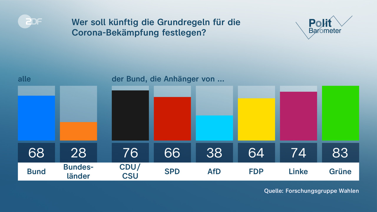 Wer soll künftig die Grundregeln für die Corona-Bekämpfung festlegen? - null. null